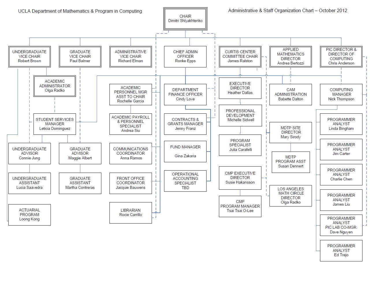 Ucla Development Org Chart