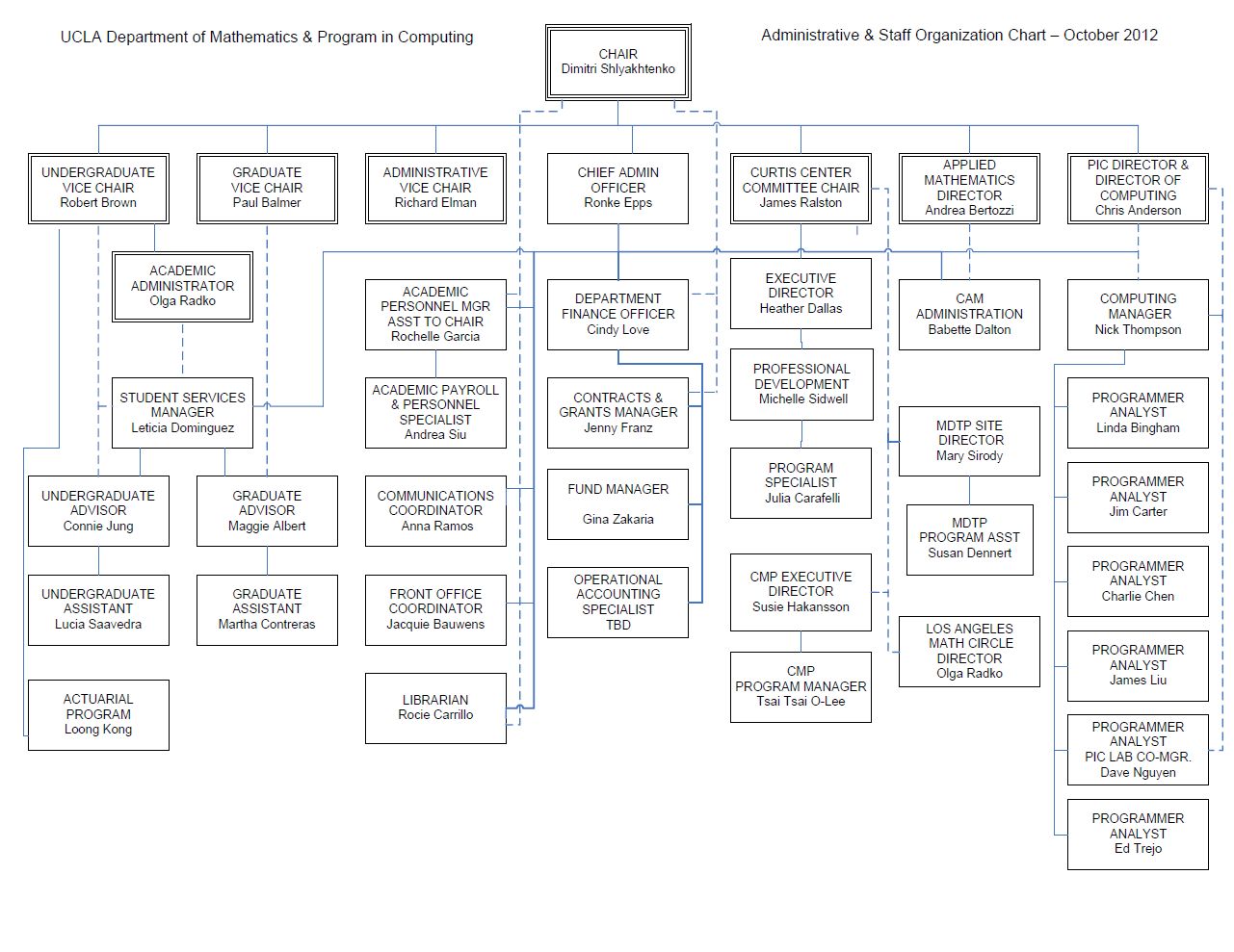 Siu Organizational Chart